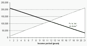 Age 30 Annuity Income (4200 bytes)