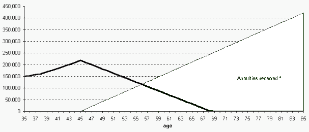 Age 35 Annuity Benefits (5800 bytes)