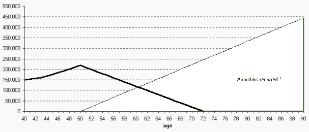 Age 40 Annuity Benefits (5800 bytes)