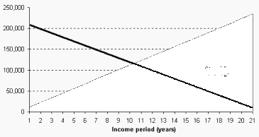 Age 40 Annuity Income (4200 bytes)