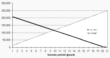 Age 45 Annuity Income