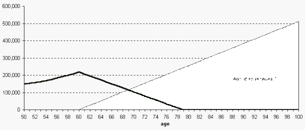 Age 50 Annuity Benefits (5800 bytes)
