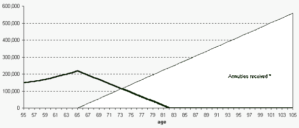 Age 55 Annuity Benefits (5800 bytes)