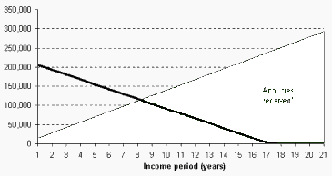 Age 55 Annuity Income (4200 bytes)