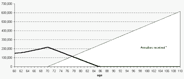Age 60 Annuity Benefits (5800 bytes)