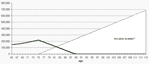 Age 65 Annuity Benefits (5800 bytes)