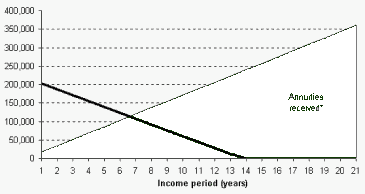 Age 65 Annuity Income (4200 bytes)