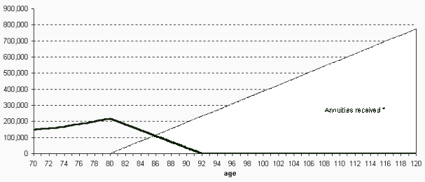 Age 70 Annuity Benefits (5800 bytes)