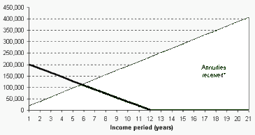 Age 70 Annuity Income (4200 bytes)